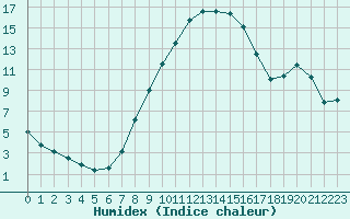 Courbe de l'humidex pour Spittal Drau