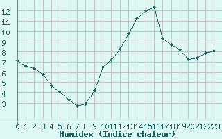 Courbe de l'humidex pour Challes-les-Eaux (73)