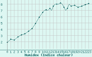 Courbe de l'humidex pour Shoream (UK)