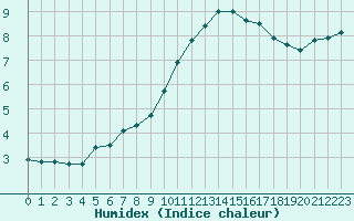 Courbe de l'humidex pour Feldberg-Schwarzwald (All)