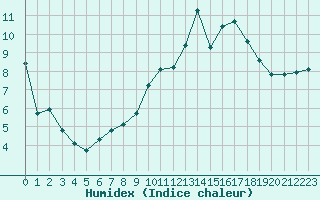 Courbe de l'humidex pour Anse (69)