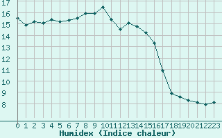 Courbe de l'humidex pour Mont-Aigoual (30)