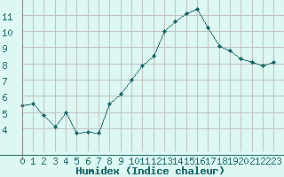 Courbe de l'humidex pour Pully-Lausanne (Sw)