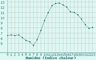 Courbe de l'humidex pour Jabbeke (Be)