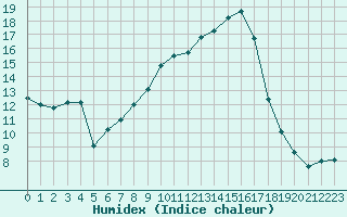 Courbe de l'humidex pour Aranjuez