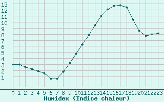 Courbe de l'humidex pour Ernage (Be)