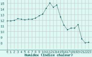 Courbe de l'humidex pour Glasgow (UK)
