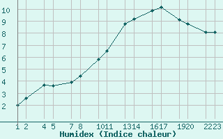 Courbe de l'humidex pour Ggjukvsl