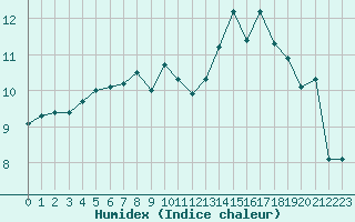 Courbe de l'humidex pour Le Talut - Belle-Ile (56)