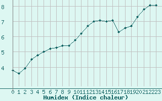 Courbe de l'humidex pour Bziers-Centre (34)