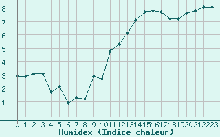Courbe de l'humidex pour Amiens - Dury (80)