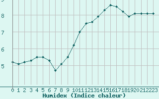 Courbe de l'humidex pour Saint-Philbert-de-Grand-Lieu (44)