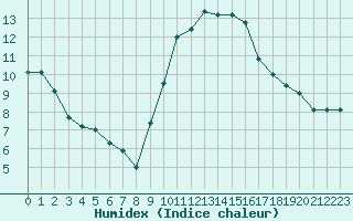 Courbe de l'humidex pour Saint-Auban (04)