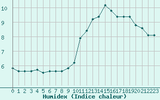Courbe de l'humidex pour Paris Saint-Germain-des-Prs (75)