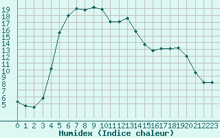 Courbe de l'humidex pour Vaestmarkum