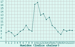 Courbe de l'humidex pour Hano