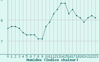 Courbe de l'humidex pour Leeming