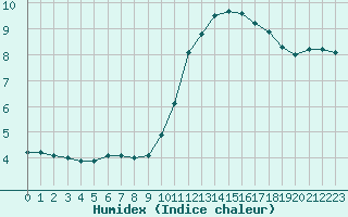 Courbe de l'humidex pour Nantes (44)