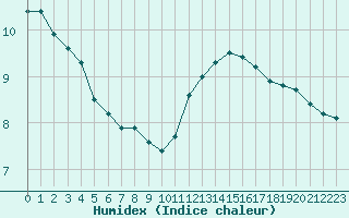 Courbe de l'humidex pour Pointe de Chassiron (17)