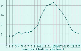 Courbe de l'humidex pour Cannes (06)