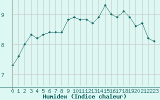 Courbe de l'humidex pour Cap Gris-Nez (62)