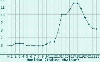 Courbe de l'humidex pour Saint-Hubert 2 (Be)