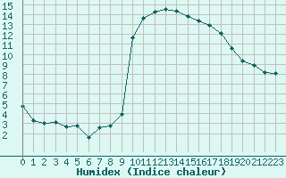 Courbe de l'humidex pour Cevio (Sw)