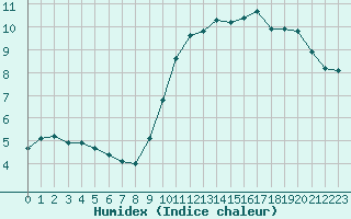 Courbe de l'humidex pour Cessieu le Haut (38)