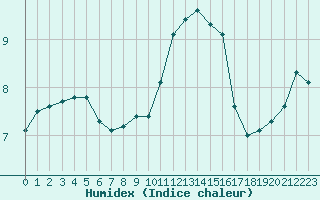 Courbe de l'humidex pour Nris-les-Bains (03)