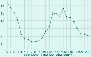 Courbe de l'humidex pour Bruxelles (Be)