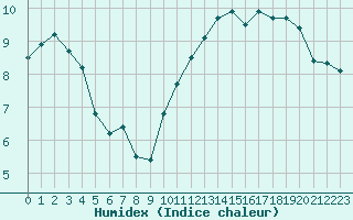 Courbe de l'humidex pour Le Talut - Belle-Ile (56)