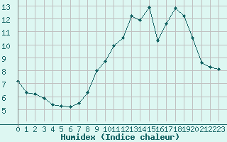 Courbe de l'humidex pour La Brosse-Montceaux (77)