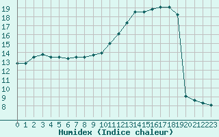 Courbe de l'humidex pour Vernouillet (78)