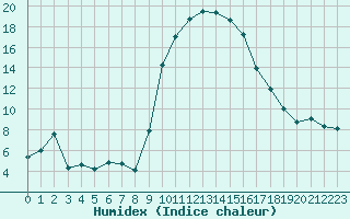 Courbe de l'humidex pour Cevio (Sw)