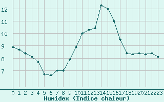 Courbe de l'humidex pour Fains-Veel (55)