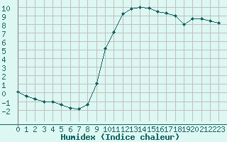 Courbe de l'humidex pour Connerr (72)