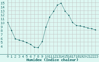 Courbe de l'humidex pour Xert / Chert (Esp)