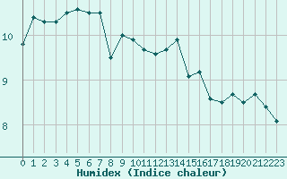 Courbe de l'humidex pour Ploumanac'h (22)