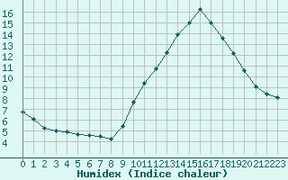 Courbe de l'humidex pour Challes-les-Eaux (73)