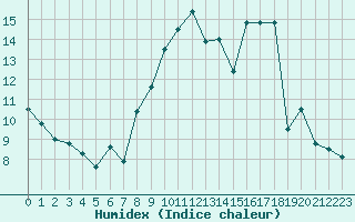 Courbe de l'humidex pour Avord (18)