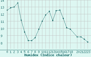 Courbe de l'humidex pour Vitrival (Be)