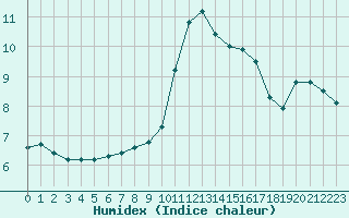 Courbe de l'humidex pour Souprosse (40)