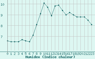 Courbe de l'humidex pour St Athan Royal Air Force Base