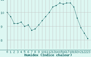 Courbe de l'humidex pour Pointe de Chassiron (17)