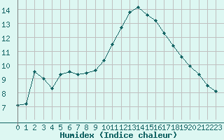 Courbe de l'humidex pour Aix-en-Provence (13)