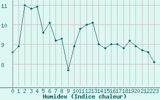 Courbe de l'humidex pour Dijon / Longvic (21)