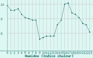 Courbe de l'humidex pour Priay (01)