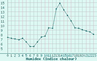 Courbe de l'humidex pour Langres (52) 