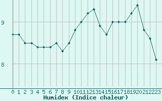 Courbe de l'humidex pour Ouessant (29)