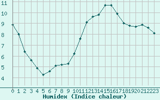 Courbe de l'humidex pour Saint-Dizier (52)